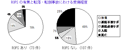 ROPSの有無と転落・転倒事故における受傷程度