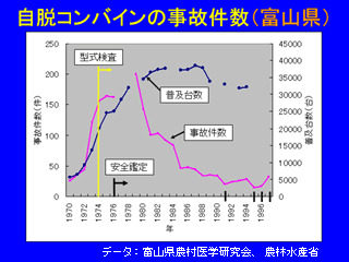 自脱コンバイン