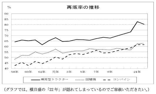 農業機械年鑑 1967年 (昭和42年) / 新農林社 - 農学 - 農学